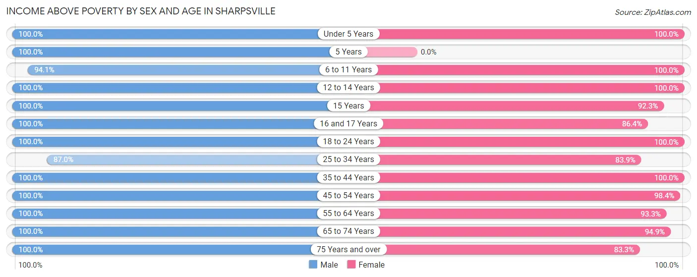 Income Above Poverty by Sex and Age in Sharpsville