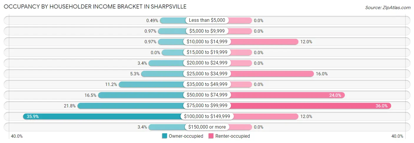 Occupancy by Householder Income Bracket in Sharpsville