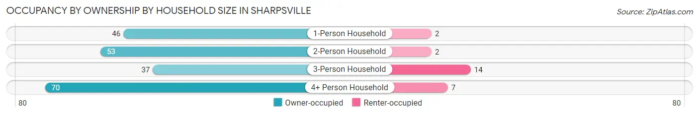 Occupancy by Ownership by Household Size in Sharpsville