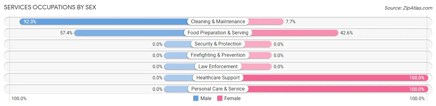 Services Occupations by Sex in Sharpsville