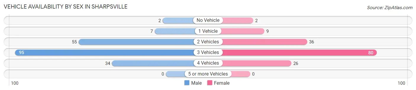 Vehicle Availability by Sex in Sharpsville