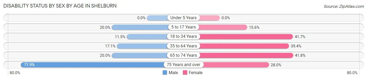 Disability Status by Sex by Age in Shelburn