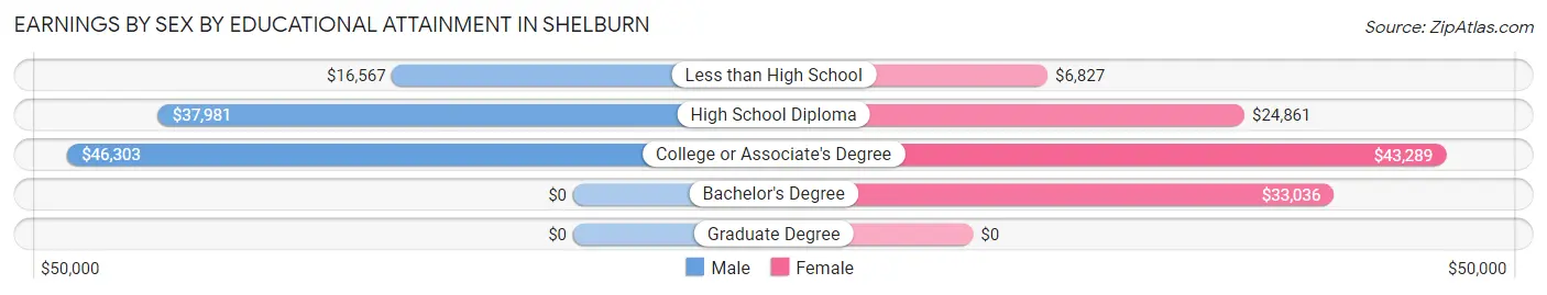Earnings by Sex by Educational Attainment in Shelburn