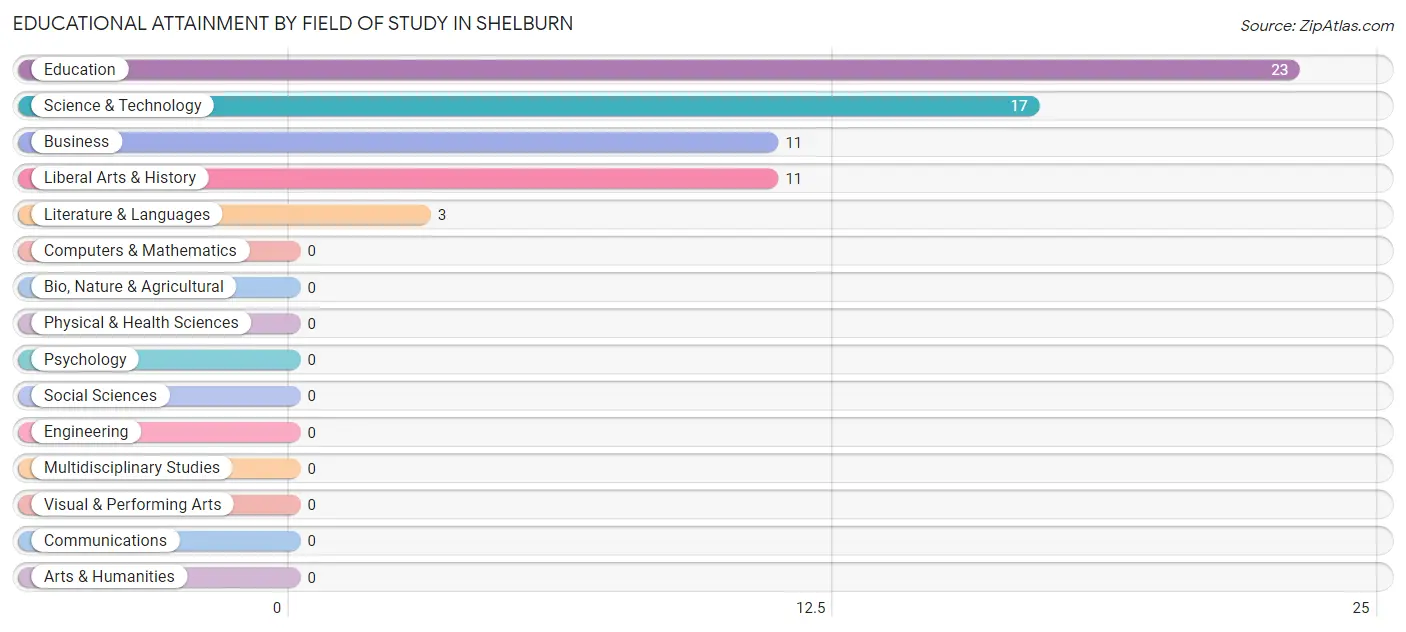 Educational Attainment by Field of Study in Shelburn