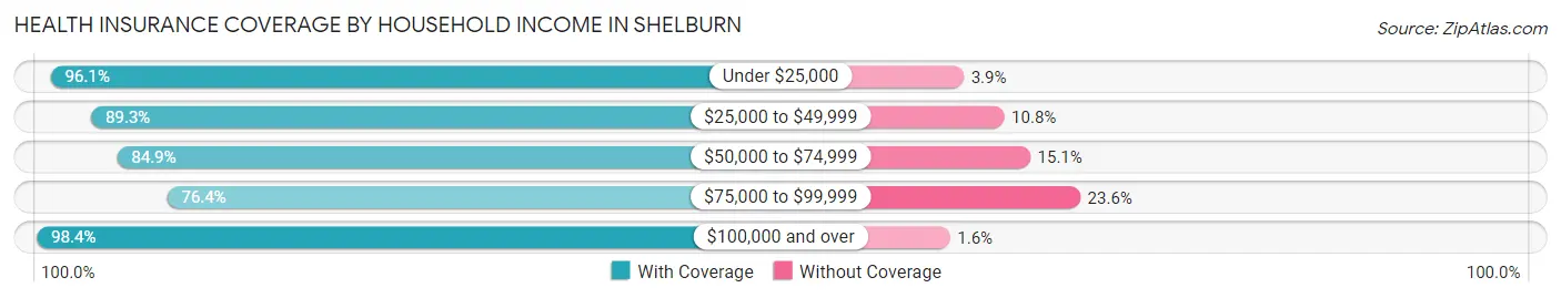 Health Insurance Coverage by Household Income in Shelburn
