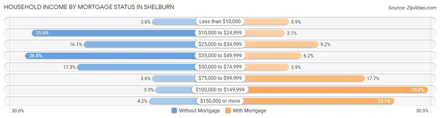 Household Income by Mortgage Status in Shelburn