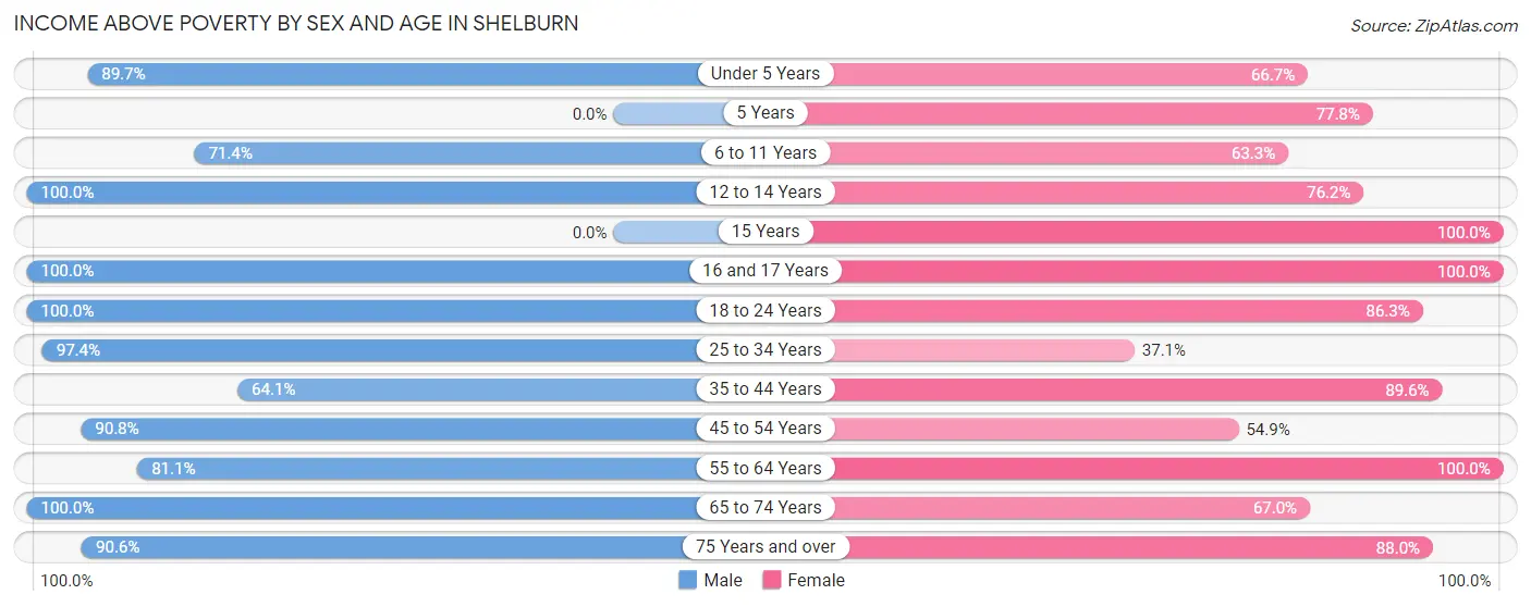 Income Above Poverty by Sex and Age in Shelburn