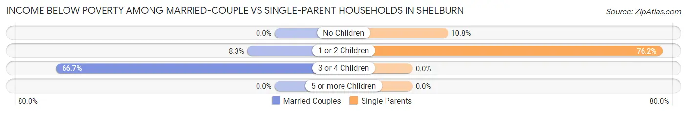 Income Below Poverty Among Married-Couple vs Single-Parent Households in Shelburn