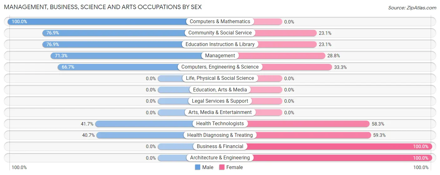 Management, Business, Science and Arts Occupations by Sex in Shelburn