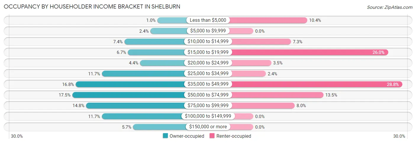 Occupancy by Householder Income Bracket in Shelburn
