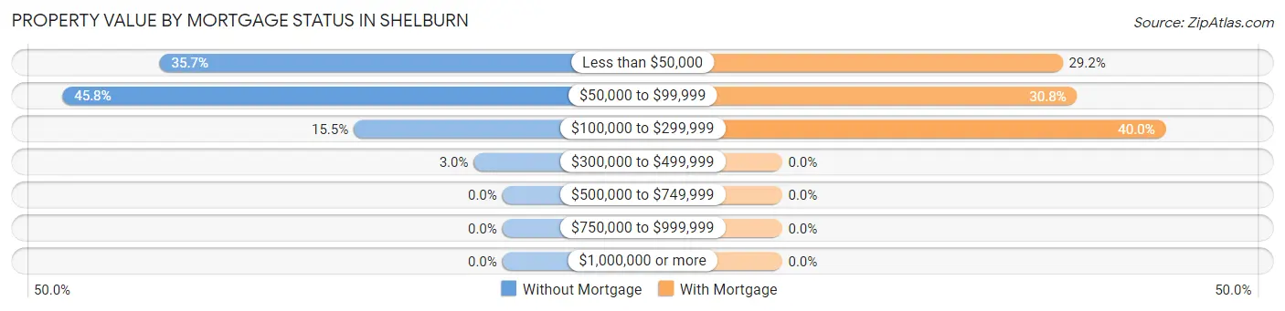 Property Value by Mortgage Status in Shelburn