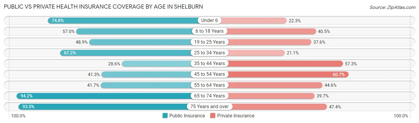 Public vs Private Health Insurance Coverage by Age in Shelburn