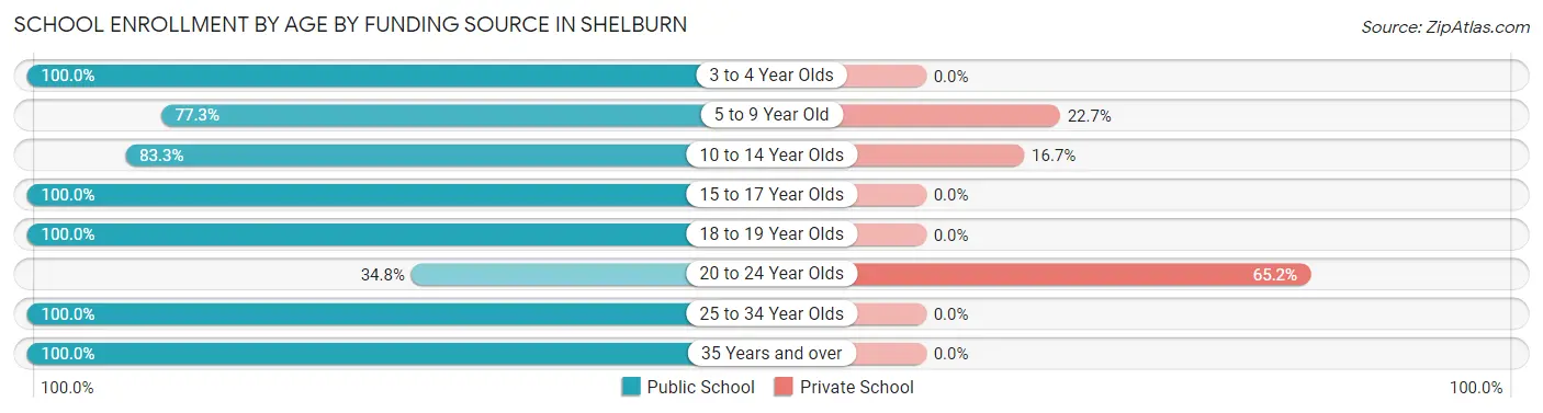 School Enrollment by Age by Funding Source in Shelburn