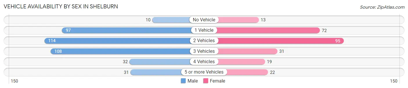 Vehicle Availability by Sex in Shelburn
