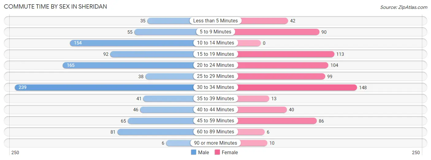 Commute Time by Sex in Sheridan