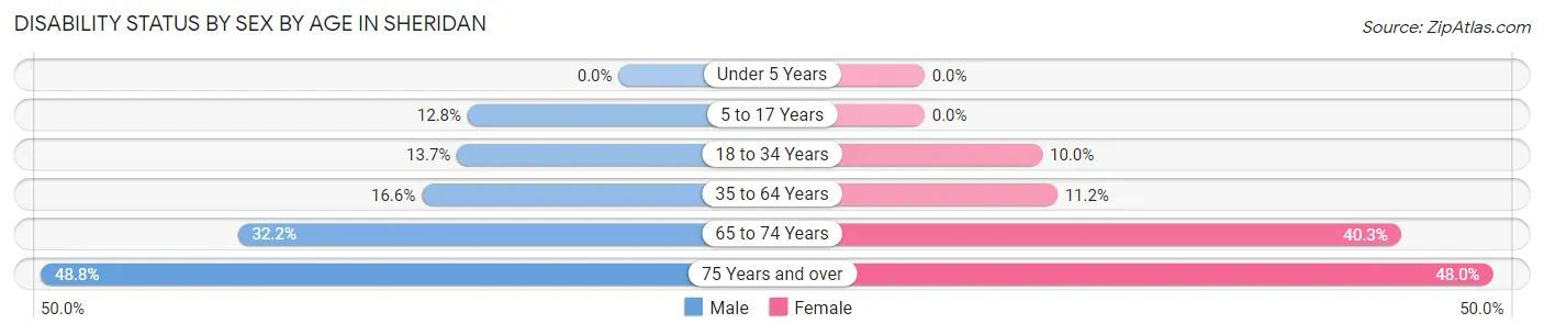 Disability Status by Sex by Age in Sheridan