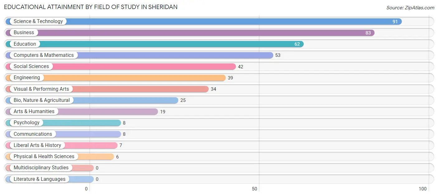 Educational Attainment by Field of Study in Sheridan