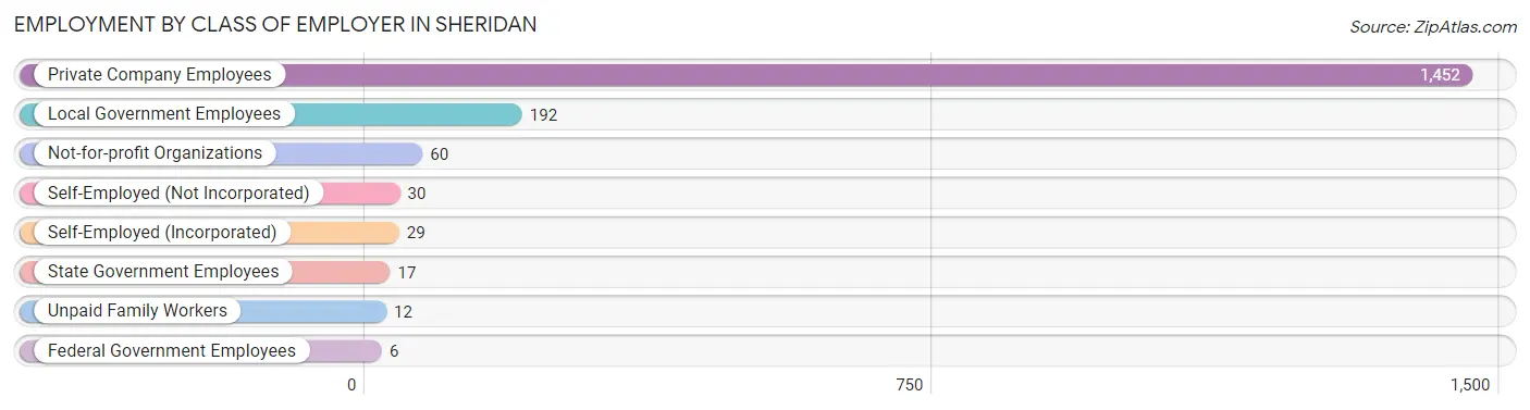 Employment by Class of Employer in Sheridan