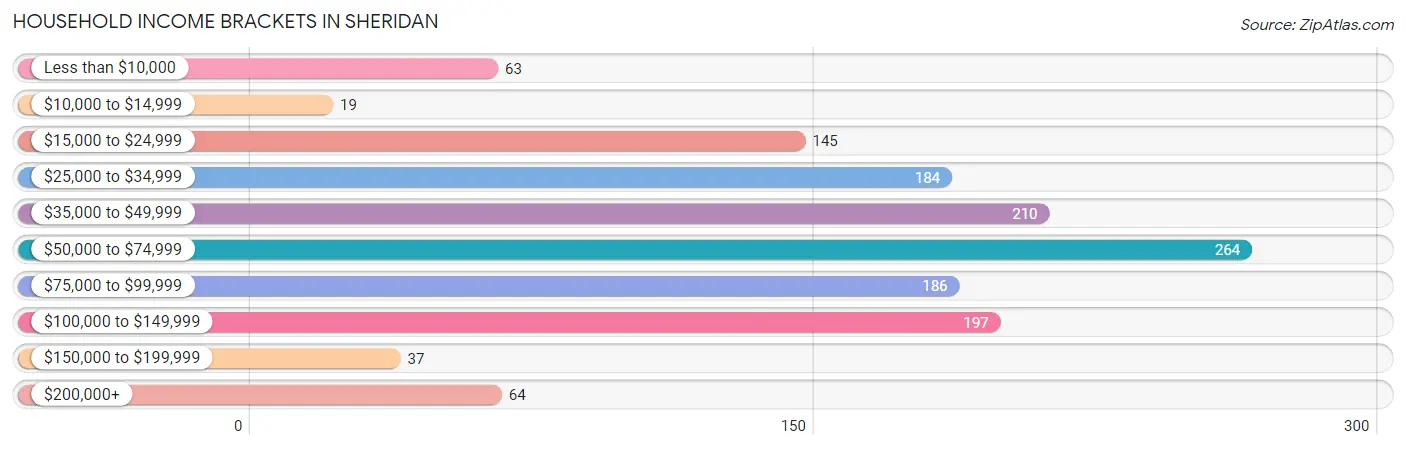 Household Income Brackets in Sheridan