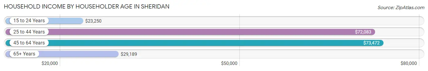 Household Income by Householder Age in Sheridan