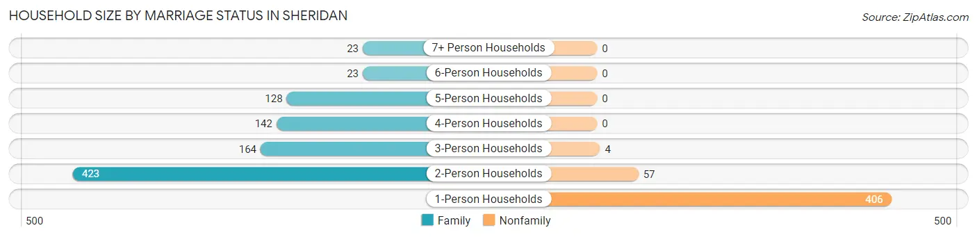 Household Size by Marriage Status in Sheridan