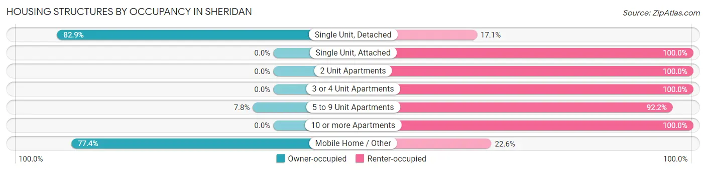 Housing Structures by Occupancy in Sheridan