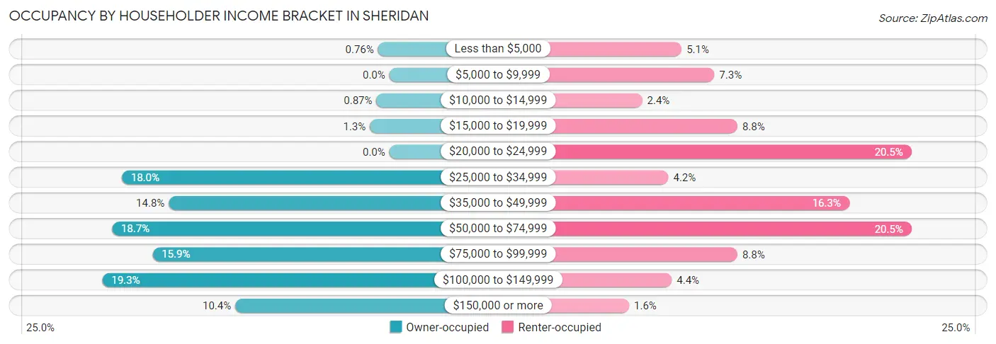 Occupancy by Householder Income Bracket in Sheridan