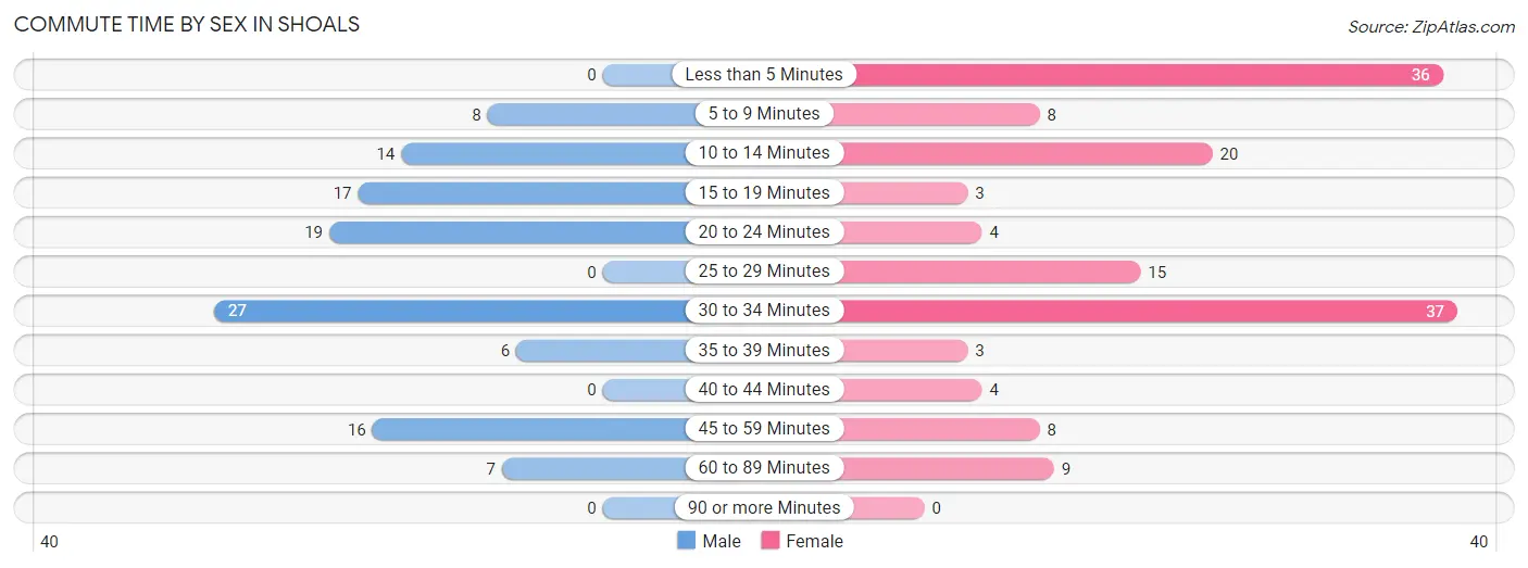 Commute Time by Sex in Shoals