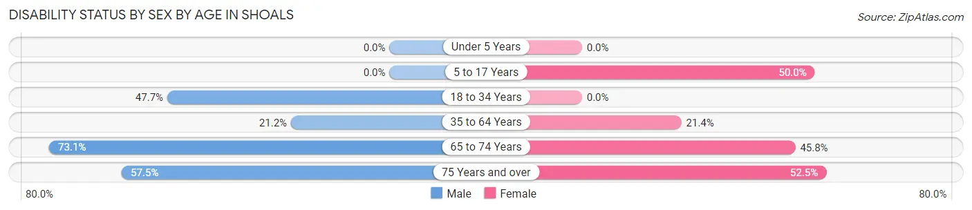 Disability Status by Sex by Age in Shoals
