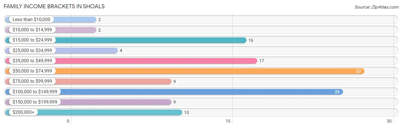 Family Income Brackets in Shoals