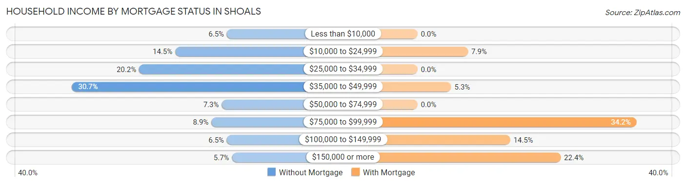 Household Income by Mortgage Status in Shoals