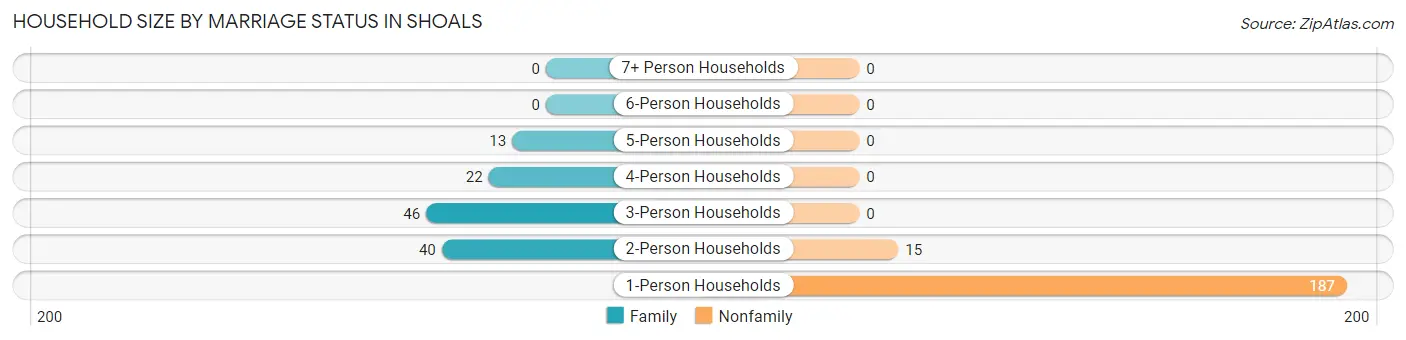 Household Size by Marriage Status in Shoals