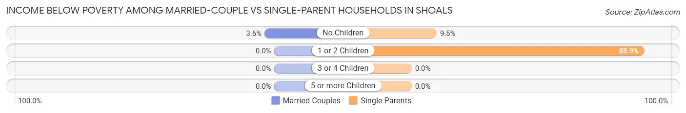 Income Below Poverty Among Married-Couple vs Single-Parent Households in Shoals