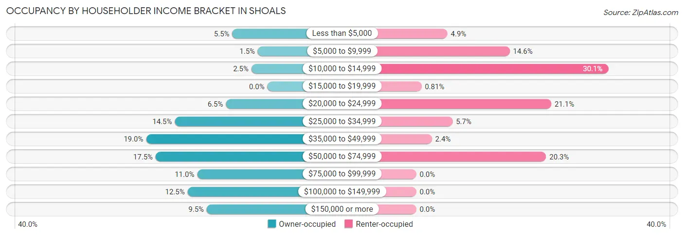 Occupancy by Householder Income Bracket in Shoals