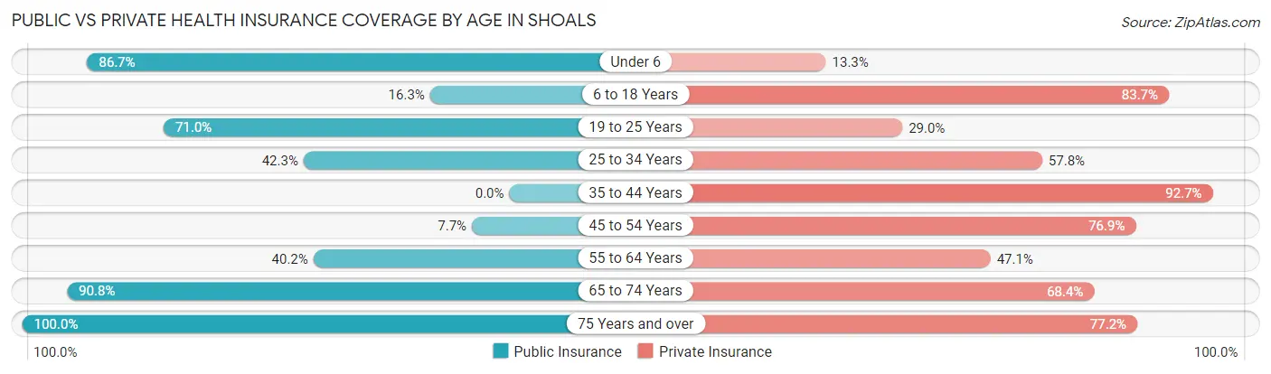 Public vs Private Health Insurance Coverage by Age in Shoals