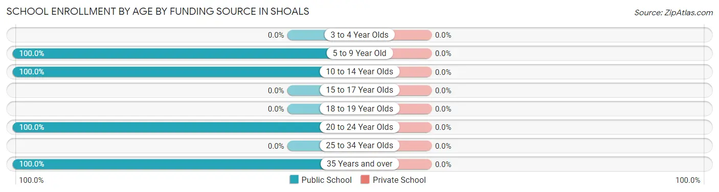 School Enrollment by Age by Funding Source in Shoals