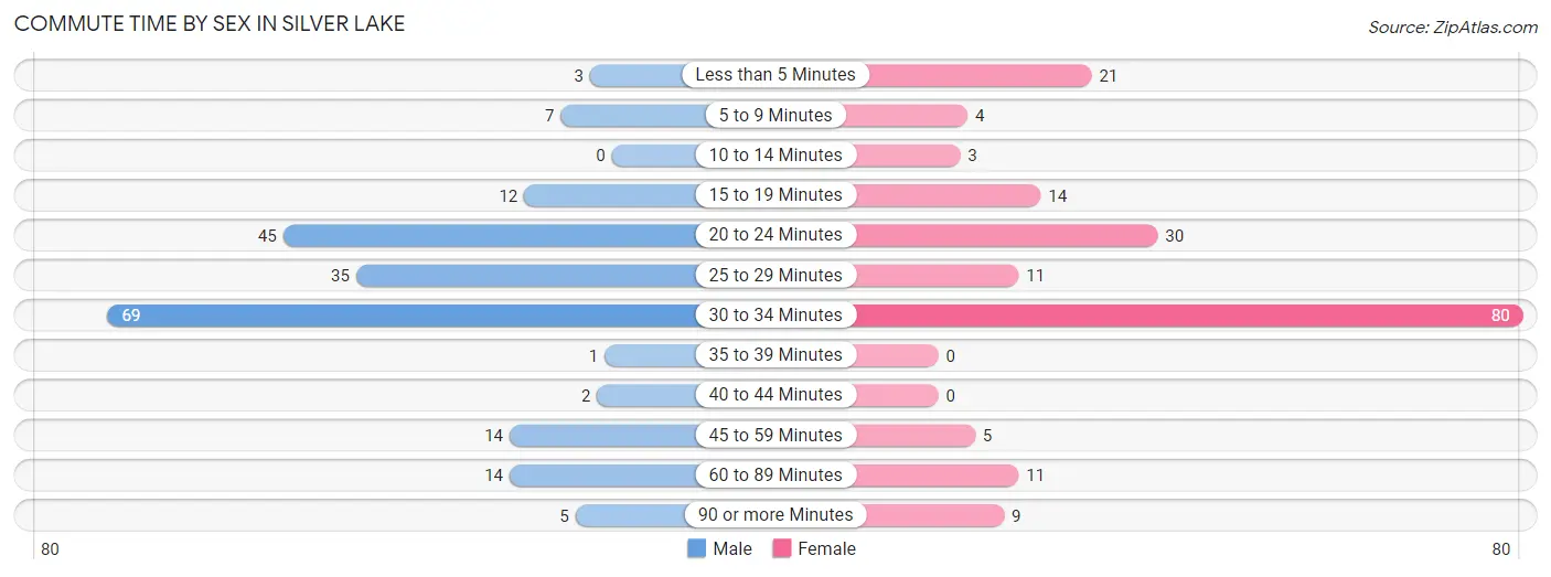 Commute Time by Sex in Silver Lake