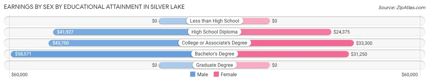 Earnings by Sex by Educational Attainment in Silver Lake