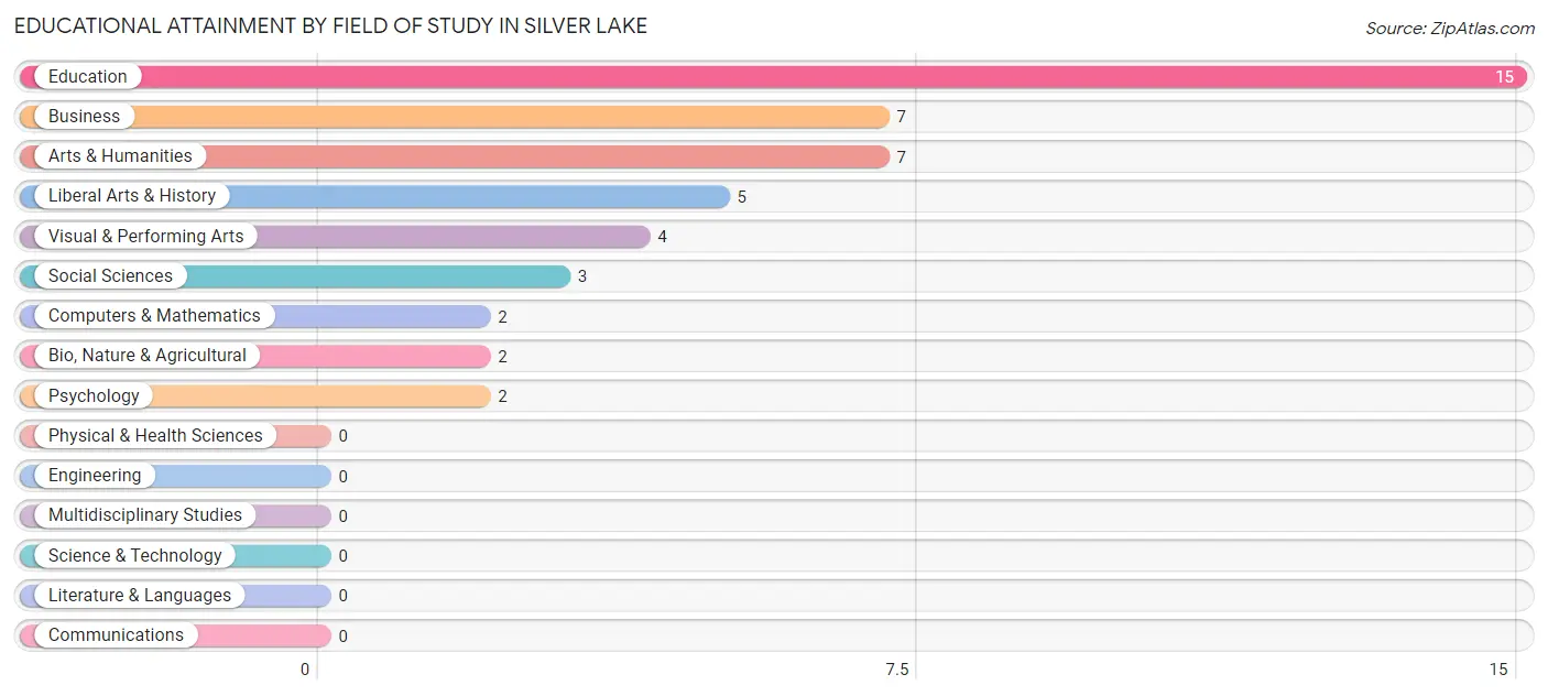 Educational Attainment by Field of Study in Silver Lake