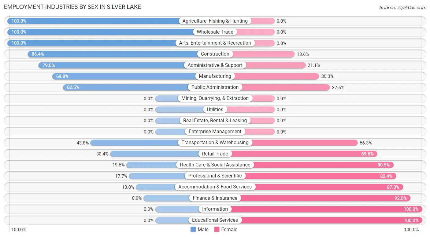 Employment Industries by Sex in Silver Lake