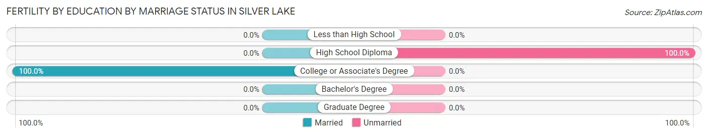 Female Fertility by Education by Marriage Status in Silver Lake
