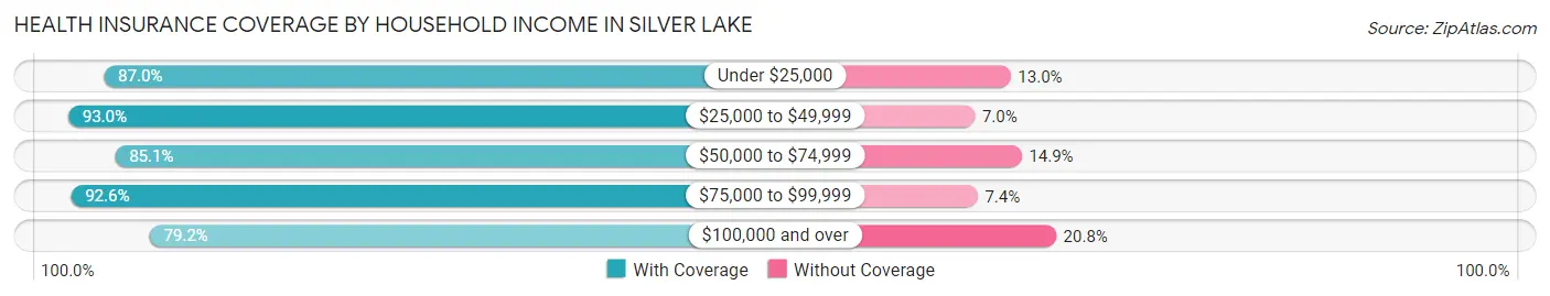 Health Insurance Coverage by Household Income in Silver Lake