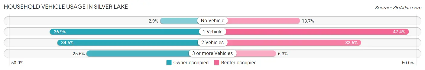 Household Vehicle Usage in Silver Lake