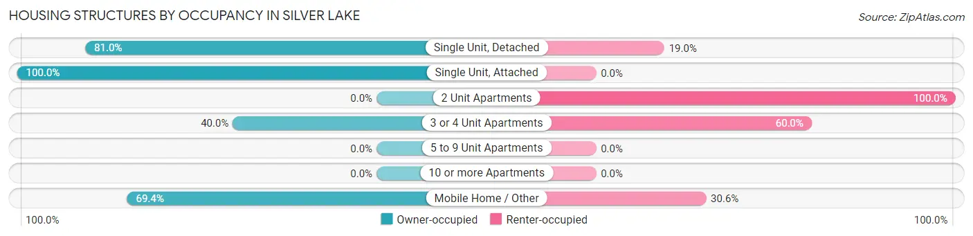 Housing Structures by Occupancy in Silver Lake