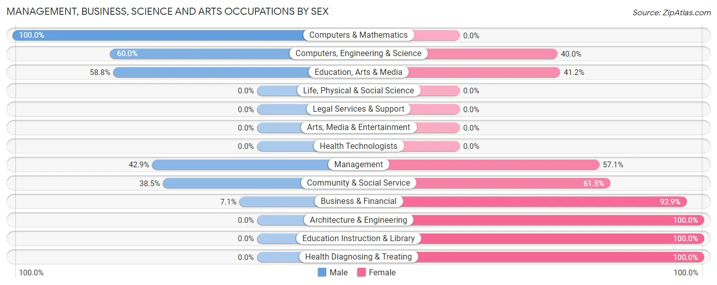 Management, Business, Science and Arts Occupations by Sex in Silver Lake