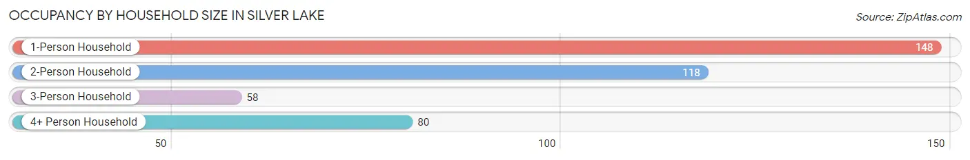 Occupancy by Household Size in Silver Lake