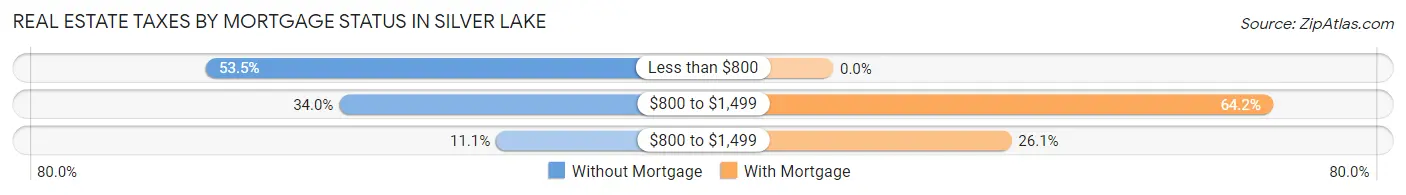 Real Estate Taxes by Mortgage Status in Silver Lake