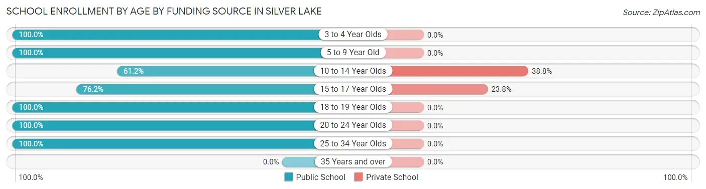 School Enrollment by Age by Funding Source in Silver Lake