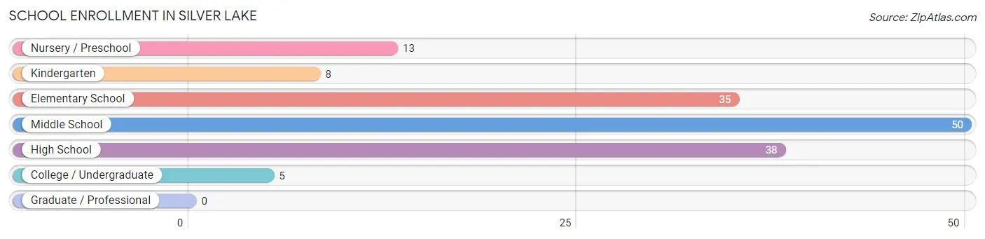 School Enrollment in Silver Lake