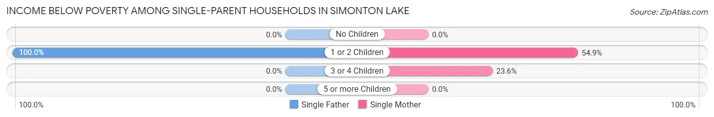 Income Below Poverty Among Single-Parent Households in Simonton Lake